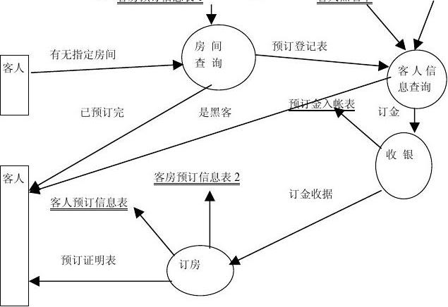 酒店管理系统之流程图