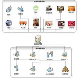 星火温泉酒店管理软件温泉手牌管理软件客房一卡通