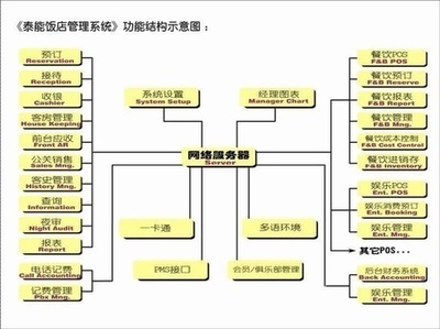 电子商务和酒店管理哪个好