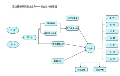 连锁酒店管理系统